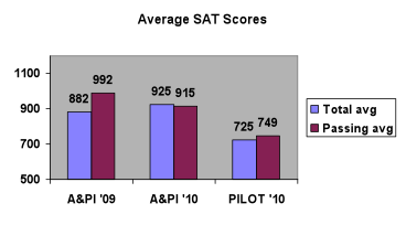 Graph on sats